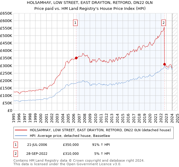 HOLSAMHAY, LOW STREET, EAST DRAYTON, RETFORD, DN22 0LN: Price paid vs HM Land Registry's House Price Index
