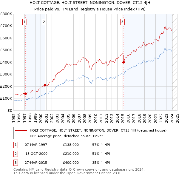 HOLT COTTAGE, HOLT STREET, NONINGTON, DOVER, CT15 4JH: Price paid vs HM Land Registry's House Price Index