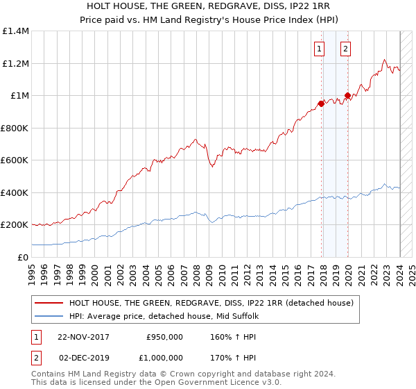 HOLT HOUSE, THE GREEN, REDGRAVE, DISS, IP22 1RR: Price paid vs HM Land Registry's House Price Index