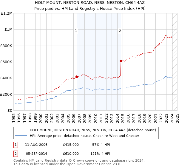 HOLT MOUNT, NESTON ROAD, NESS, NESTON, CH64 4AZ: Price paid vs HM Land Registry's House Price Index
