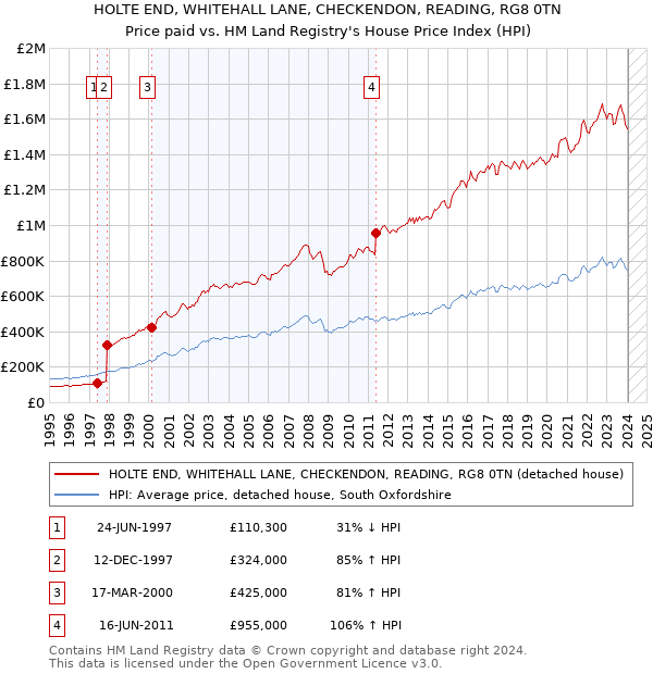 HOLTE END, WHITEHALL LANE, CHECKENDON, READING, RG8 0TN: Price paid vs HM Land Registry's House Price Index