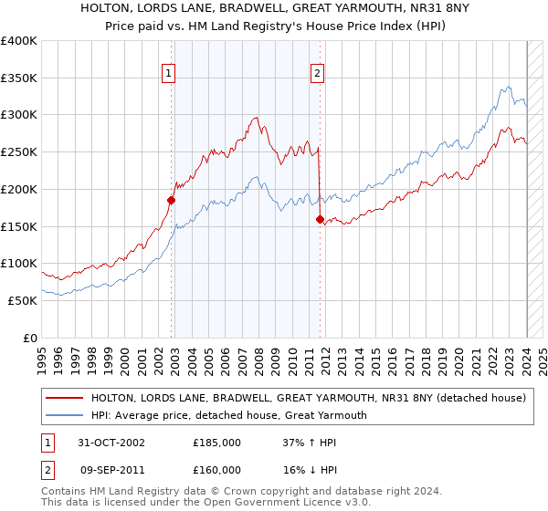HOLTON, LORDS LANE, BRADWELL, GREAT YARMOUTH, NR31 8NY: Price paid vs HM Land Registry's House Price Index