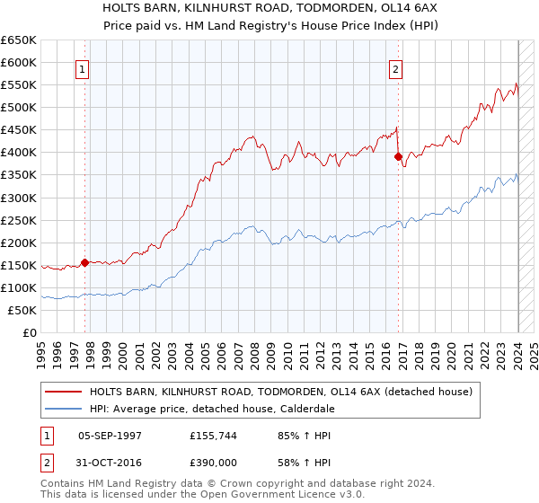HOLTS BARN, KILNHURST ROAD, TODMORDEN, OL14 6AX: Price paid vs HM Land Registry's House Price Index