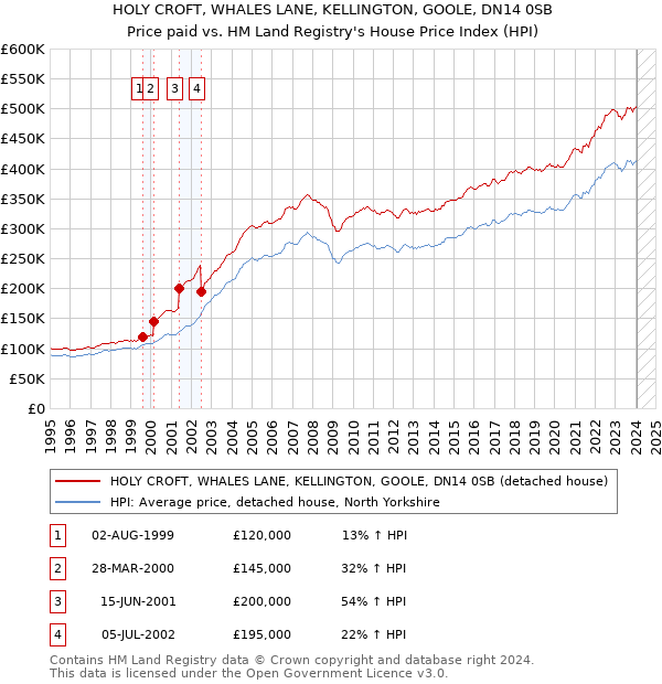 HOLY CROFT, WHALES LANE, KELLINGTON, GOOLE, DN14 0SB: Price paid vs HM Land Registry's House Price Index