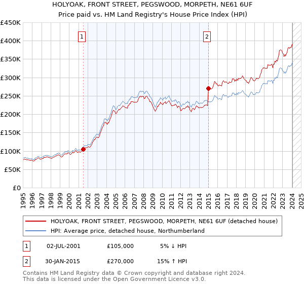 HOLYOAK, FRONT STREET, PEGSWOOD, MORPETH, NE61 6UF: Price paid vs HM Land Registry's House Price Index
