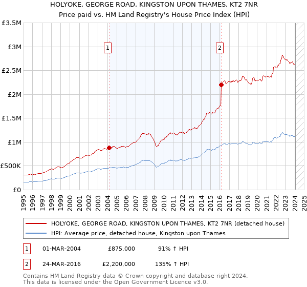 HOLYOKE, GEORGE ROAD, KINGSTON UPON THAMES, KT2 7NR: Price paid vs HM Land Registry's House Price Index
