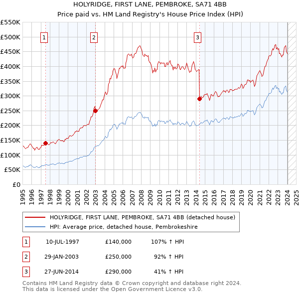 HOLYRIDGE, FIRST LANE, PEMBROKE, SA71 4BB: Price paid vs HM Land Registry's House Price Index