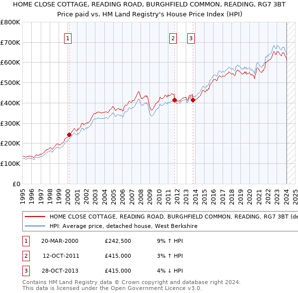 HOME CLOSE COTTAGE, READING ROAD, BURGHFIELD COMMON, READING, RG7 3BT: Price paid vs HM Land Registry's House Price Index
