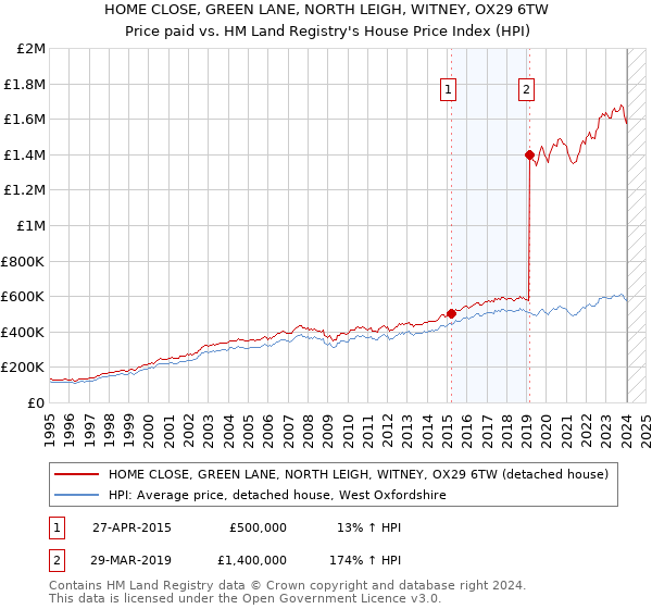 HOME CLOSE, GREEN LANE, NORTH LEIGH, WITNEY, OX29 6TW: Price paid vs HM Land Registry's House Price Index