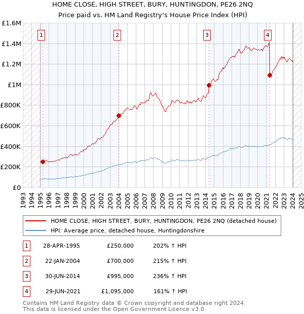 HOME CLOSE, HIGH STREET, BURY, HUNTINGDON, PE26 2NQ: Price paid vs HM Land Registry's House Price Index