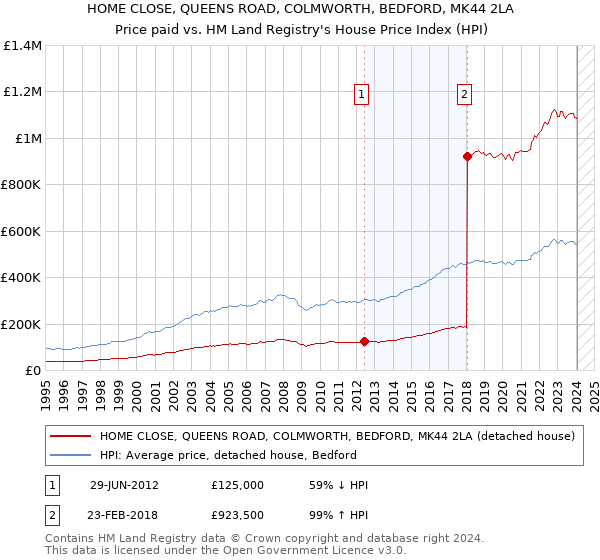 HOME CLOSE, QUEENS ROAD, COLMWORTH, BEDFORD, MK44 2LA: Price paid vs HM Land Registry's House Price Index