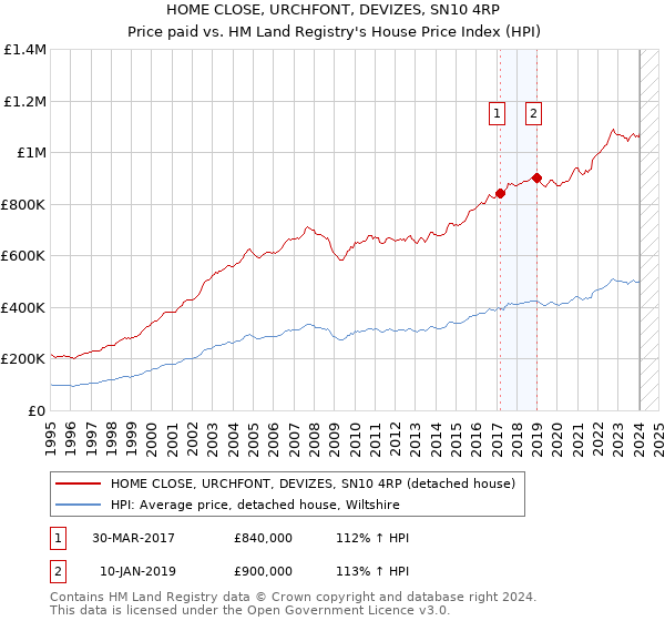 HOME CLOSE, URCHFONT, DEVIZES, SN10 4RP: Price paid vs HM Land Registry's House Price Index