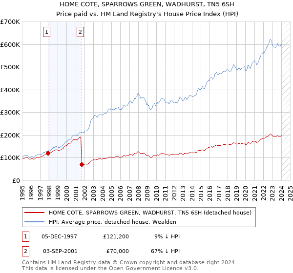 HOME COTE, SPARROWS GREEN, WADHURST, TN5 6SH: Price paid vs HM Land Registry's House Price Index