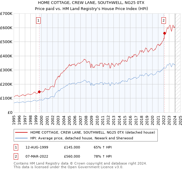 HOME COTTAGE, CREW LANE, SOUTHWELL, NG25 0TX: Price paid vs HM Land Registry's House Price Index
