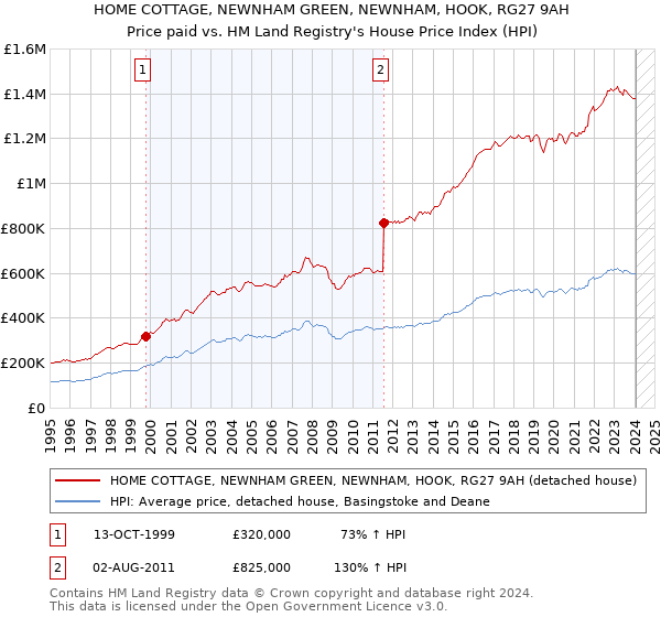 HOME COTTAGE, NEWNHAM GREEN, NEWNHAM, HOOK, RG27 9AH: Price paid vs HM Land Registry's House Price Index