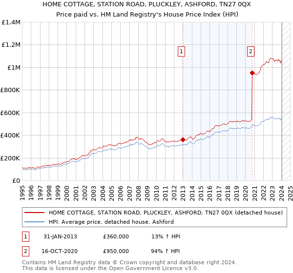 HOME COTTAGE, STATION ROAD, PLUCKLEY, ASHFORD, TN27 0QX: Price paid vs HM Land Registry's House Price Index