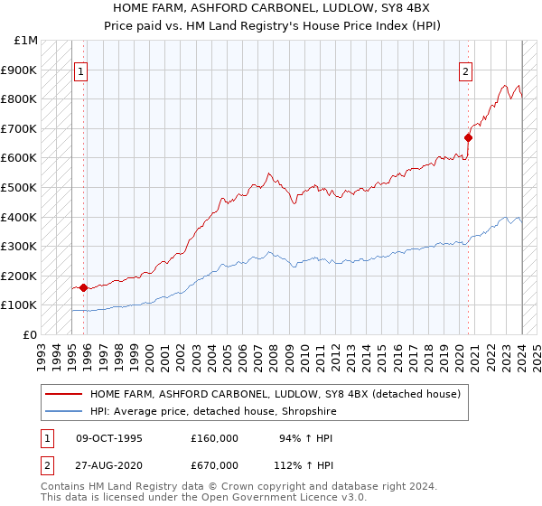 HOME FARM, ASHFORD CARBONEL, LUDLOW, SY8 4BX: Price paid vs HM Land Registry's House Price Index
