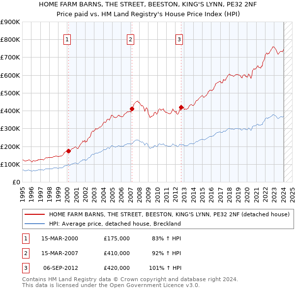 HOME FARM BARNS, THE STREET, BEESTON, KING'S LYNN, PE32 2NF: Price paid vs HM Land Registry's House Price Index