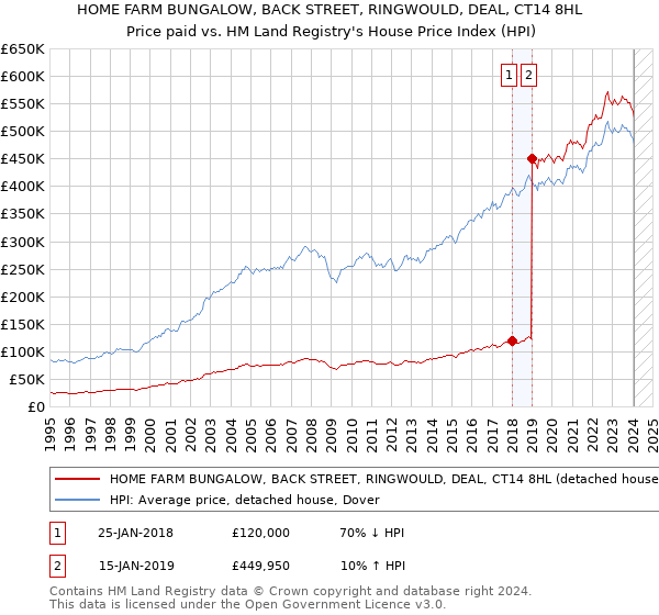 HOME FARM BUNGALOW, BACK STREET, RINGWOULD, DEAL, CT14 8HL: Price paid vs HM Land Registry's House Price Index