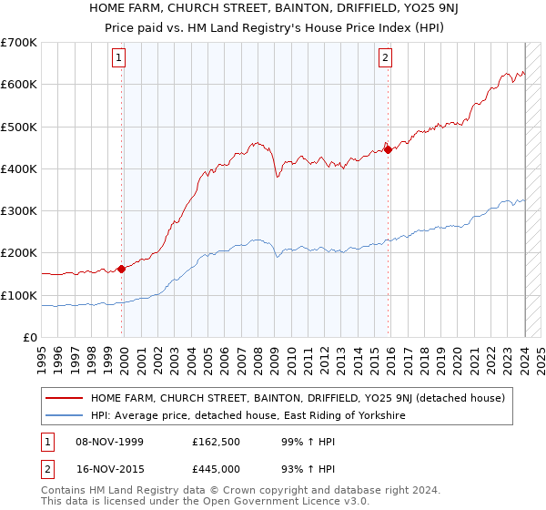 HOME FARM, CHURCH STREET, BAINTON, DRIFFIELD, YO25 9NJ: Price paid vs HM Land Registry's House Price Index