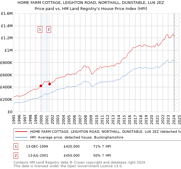 HOME FARM COTTAGE, LEIGHTON ROAD, NORTHALL, DUNSTABLE, LU6 2EZ: Price paid vs HM Land Registry's House Price Index