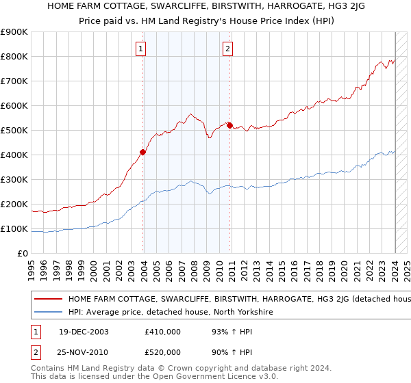 HOME FARM COTTAGE, SWARCLIFFE, BIRSTWITH, HARROGATE, HG3 2JG: Price paid vs HM Land Registry's House Price Index