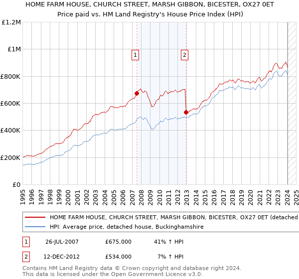 HOME FARM HOUSE, CHURCH STREET, MARSH GIBBON, BICESTER, OX27 0ET: Price paid vs HM Land Registry's House Price Index