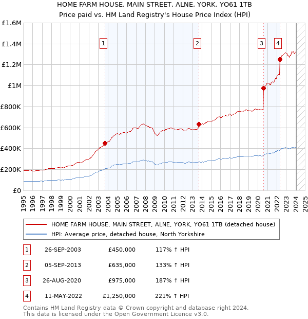 HOME FARM HOUSE, MAIN STREET, ALNE, YORK, YO61 1TB: Price paid vs HM Land Registry's House Price Index