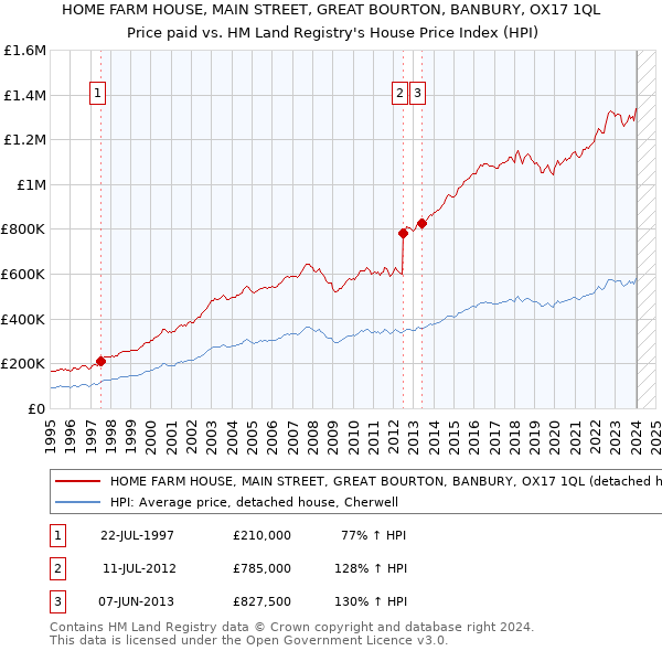 HOME FARM HOUSE, MAIN STREET, GREAT BOURTON, BANBURY, OX17 1QL: Price paid vs HM Land Registry's House Price Index