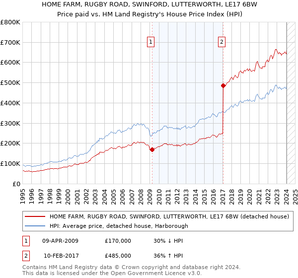 HOME FARM, RUGBY ROAD, SWINFORD, LUTTERWORTH, LE17 6BW: Price paid vs HM Land Registry's House Price Index