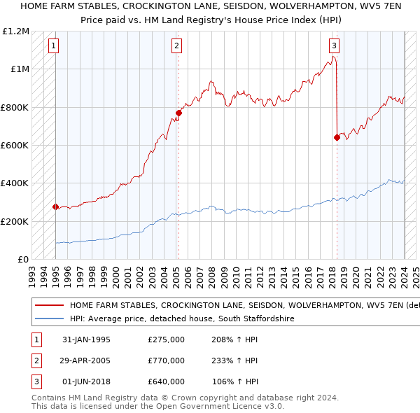 HOME FARM STABLES, CROCKINGTON LANE, SEISDON, WOLVERHAMPTON, WV5 7EN: Price paid vs HM Land Registry's House Price Index