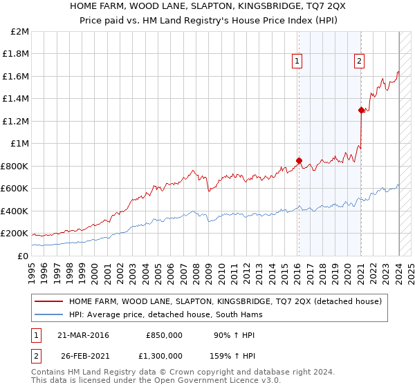 HOME FARM, WOOD LANE, SLAPTON, KINGSBRIDGE, TQ7 2QX: Price paid vs HM Land Registry's House Price Index