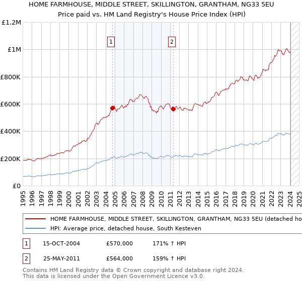 HOME FARMHOUSE, MIDDLE STREET, SKILLINGTON, GRANTHAM, NG33 5EU: Price paid vs HM Land Registry's House Price Index