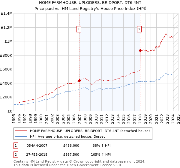 HOME FARMHOUSE, UPLODERS, BRIDPORT, DT6 4NT: Price paid vs HM Land Registry's House Price Index