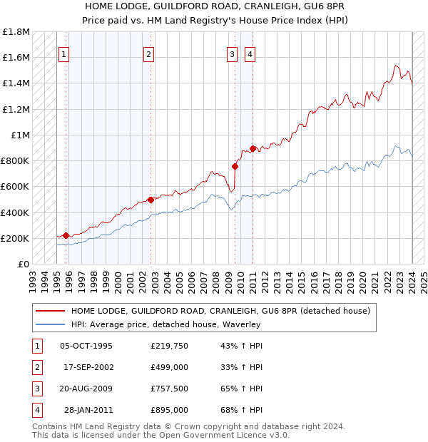 HOME LODGE, GUILDFORD ROAD, CRANLEIGH, GU6 8PR: Price paid vs HM Land Registry's House Price Index