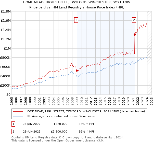 HOME MEAD, HIGH STREET, TWYFORD, WINCHESTER, SO21 1NW: Price paid vs HM Land Registry's House Price Index