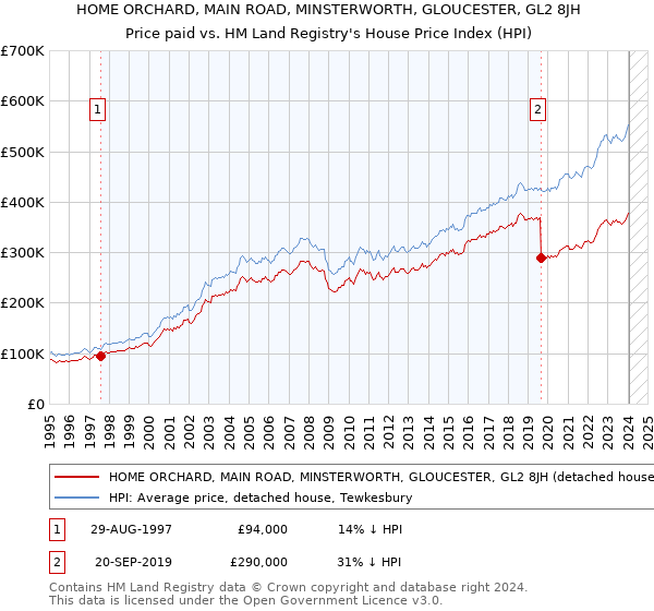 HOME ORCHARD, MAIN ROAD, MINSTERWORTH, GLOUCESTER, GL2 8JH: Price paid vs HM Land Registry's House Price Index