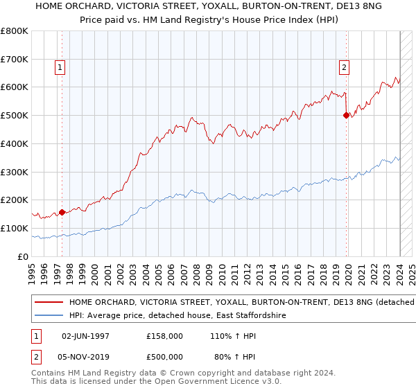 HOME ORCHARD, VICTORIA STREET, YOXALL, BURTON-ON-TRENT, DE13 8NG: Price paid vs HM Land Registry's House Price Index