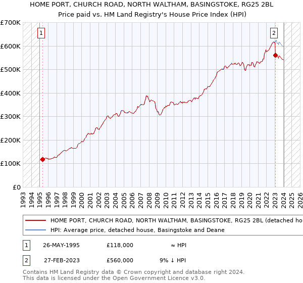 HOME PORT, CHURCH ROAD, NORTH WALTHAM, BASINGSTOKE, RG25 2BL: Price paid vs HM Land Registry's House Price Index