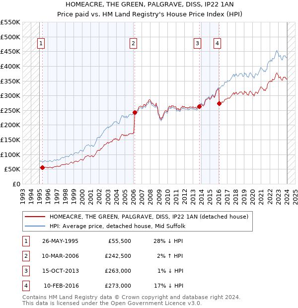 HOMEACRE, THE GREEN, PALGRAVE, DISS, IP22 1AN: Price paid vs HM Land Registry's House Price Index