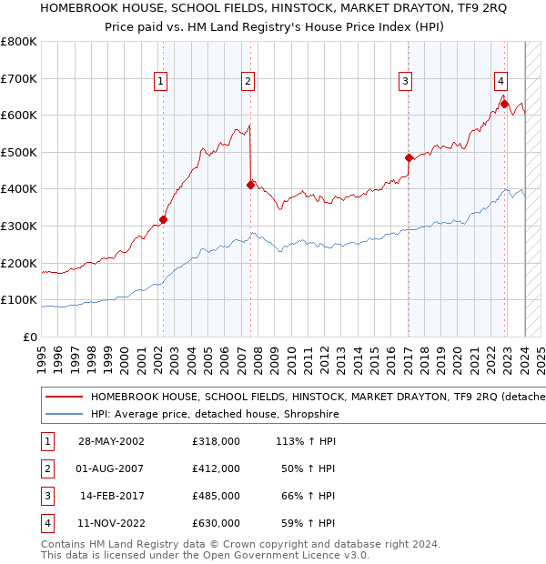 HOMEBROOK HOUSE, SCHOOL FIELDS, HINSTOCK, MARKET DRAYTON, TF9 2RQ: Price paid vs HM Land Registry's House Price Index