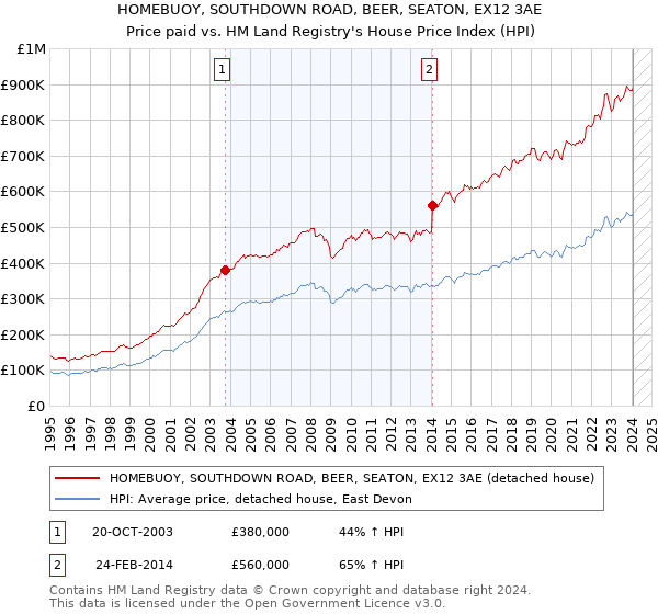 HOMEBUOY, SOUTHDOWN ROAD, BEER, SEATON, EX12 3AE: Price paid vs HM Land Registry's House Price Index
