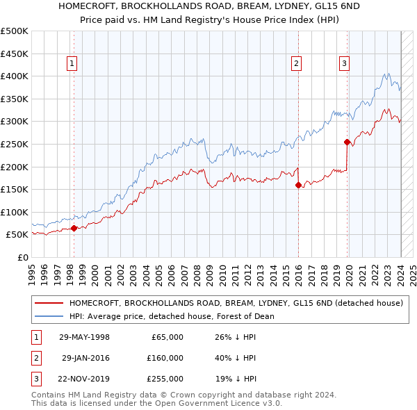 HOMECROFT, BROCKHOLLANDS ROAD, BREAM, LYDNEY, GL15 6ND: Price paid vs HM Land Registry's House Price Index