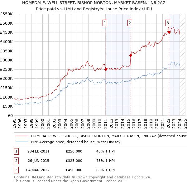 HOMEDALE, WELL STREET, BISHOP NORTON, MARKET RASEN, LN8 2AZ: Price paid vs HM Land Registry's House Price Index