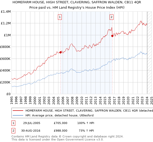 HOMEFARM HOUSE, HIGH STREET, CLAVERING, SAFFRON WALDEN, CB11 4QR: Price paid vs HM Land Registry's House Price Index