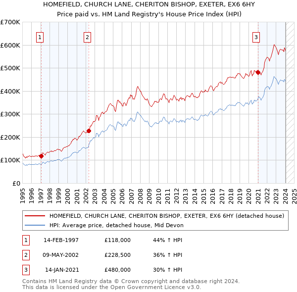 HOMEFIELD, CHURCH LANE, CHERITON BISHOP, EXETER, EX6 6HY: Price paid vs HM Land Registry's House Price Index