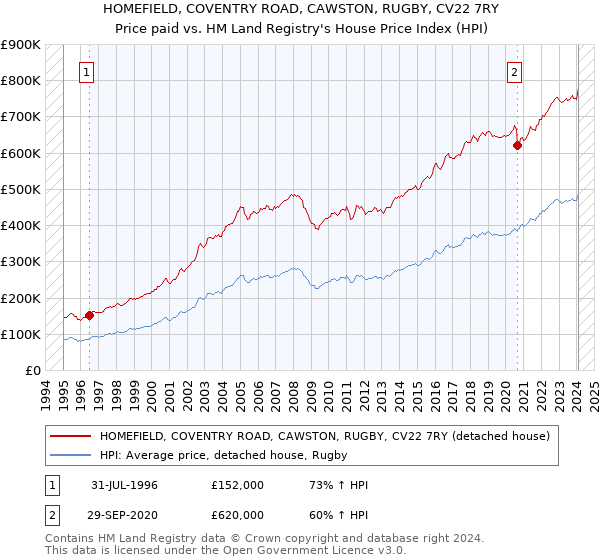 HOMEFIELD, COVENTRY ROAD, CAWSTON, RUGBY, CV22 7RY: Price paid vs HM Land Registry's House Price Index