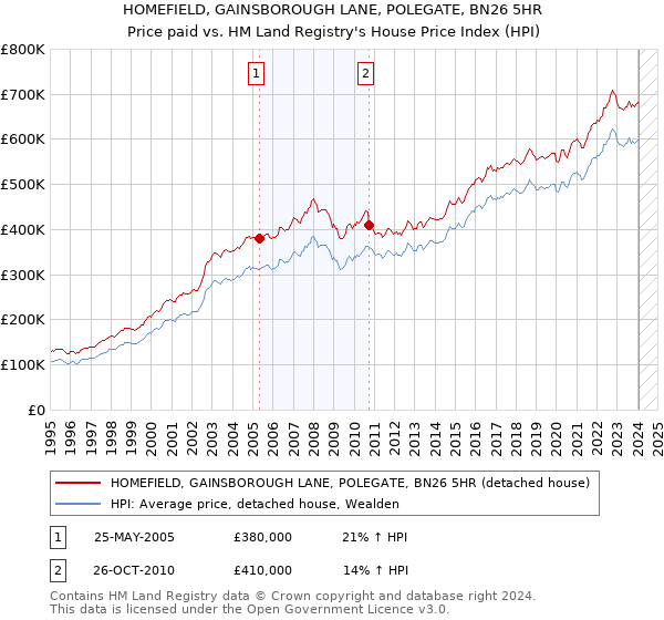 HOMEFIELD, GAINSBOROUGH LANE, POLEGATE, BN26 5HR: Price paid vs HM Land Registry's House Price Index