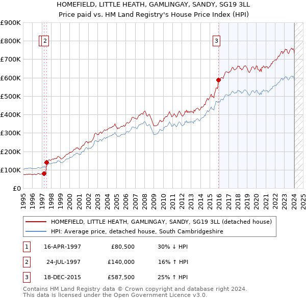 HOMEFIELD, LITTLE HEATH, GAMLINGAY, SANDY, SG19 3LL: Price paid vs HM Land Registry's House Price Index