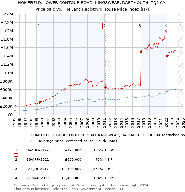 HOMEFIELD, LOWER CONTOUR ROAD, KINGSWEAR, DARTMOUTH, TQ6 0AL: Price paid vs HM Land Registry's House Price Index